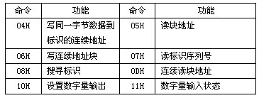 PLC及PC與RFID射頻識別讀寫器串行通訊2