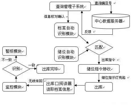 RFID技術(shù)在檔案管理領(lǐng)域的應(yīng)用 