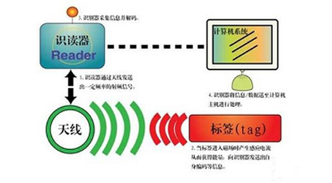 IMPINJ,R2000芯片,電子標(biāo)簽,EPC區(qū),TID區(qū),User區(qū),訪問密碼（HEX）