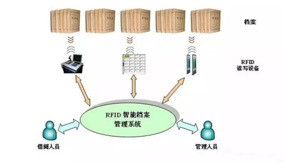 RFID技術(shù)在檔案管理領(lǐng)域的應(yīng)用 