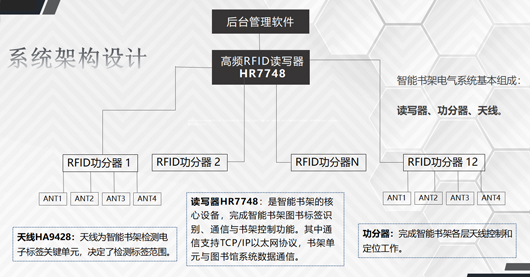 RFID智能書架