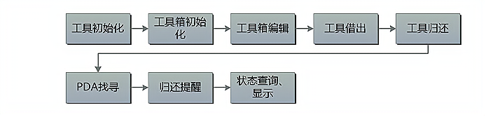 RFID技術(shù)在工具柜系統(tǒng)中的應用