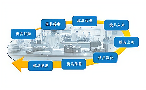 RFID應(yīng)用于模具管理