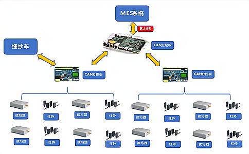 RFID應(yīng)用于紗管管理