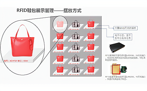 智能RFID鞋包銷售租賃管理系統(tǒng)